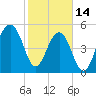 Tide chart for Steamboat Landing, Steamboat Creek, Edisto River, South Carolina on 2023/02/14