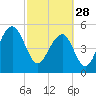 Tide chart for Steamboat Landing, Steamboat Creek, Edisto River, South Carolina on 2023/02/28