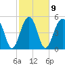 Tide chart for Steamboat Landing, Steamboat Creek, Edisto River, South Carolina on 2023/02/9