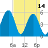Tide chart for Steamboat Landing, Steamboat Creek, Edisto River, South Carolina on 2023/04/14