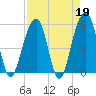 Tide chart for Steamboat Landing, Steamboat Creek, Edisto River, South Carolina on 2023/04/19