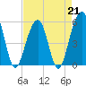 Tide chart for Steamboat Landing, Steamboat Creek, Edisto River, South Carolina on 2023/04/21