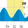 Tide chart for Steamboat Landing, Steamboat Creek, Edisto River, South Carolina on 2023/04/28