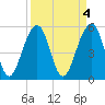 Tide chart for Steamboat Landing, Steamboat Creek, Edisto River, South Carolina on 2023/04/4