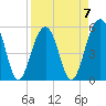 Tide chart for Steamboat Landing, Steamboat Creek, Edisto River, South Carolina on 2023/04/7