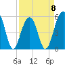 Tide chart for Steamboat Landing, Steamboat Creek, Edisto River, South Carolina on 2023/04/8
