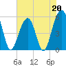 Tide chart for Steamboat Landing, Steamboat Creek, Edisto River, South Carolina on 2023/05/20