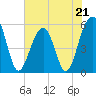 Tide chart for Steamboat Landing, Steamboat Creek, Edisto River, South Carolina on 2023/05/21