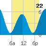 Tide chart for Steamboat Landing, Steamboat Creek, Edisto River, South Carolina on 2023/05/22