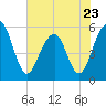 Tide chart for Steamboat Landing, Steamboat Creek, Edisto River, South Carolina on 2023/05/23
