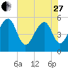 Tide chart for Steamboat Landing, Steamboat Creek, Edisto River, South Carolina on 2023/05/27