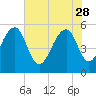 Tide chart for Steamboat Landing, Steamboat Creek, Edisto River, South Carolina on 2023/05/28