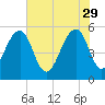 Tide chart for Steamboat Landing, Steamboat Creek, Edisto River, South Carolina on 2023/05/29