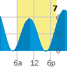 Tide chart for Steamboat Landing, Steamboat Creek, Edisto River, South Carolina on 2023/05/7
