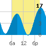 Tide chart for Steamboat Landing, Steamboat Creek, Edisto River, South Carolina on 2023/06/17