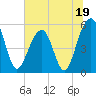 Tide chart for Steamboat Landing, Steamboat Creek, Edisto River, South Carolina on 2023/06/19