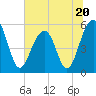 Tide chart for Steamboat Landing, Steamboat Creek, Edisto River, South Carolina on 2023/06/20