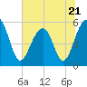 Tide chart for Steamboat Landing, Steamboat Creek, Edisto River, South Carolina on 2023/06/21