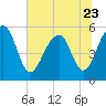 Tide chart for Steamboat Landing, Steamboat Creek, Edisto River, South Carolina on 2023/06/23