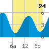 Tide chart for Steamboat Landing, Steamboat Creek, Edisto River, South Carolina on 2023/06/24