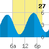 Tide chart for Steamboat Landing, Steamboat Creek, Edisto River, South Carolina on 2023/06/27