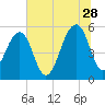 Tide chart for Steamboat Landing, Steamboat Creek, Edisto River, South Carolina on 2023/06/28