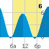 Tide chart for Steamboat Landing, Steamboat Creek, Edisto River, South Carolina on 2023/06/6
