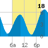 Tide chart for Steamboat Landing, Steamboat Creek, Edisto River, South Carolina on 2023/07/18