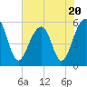 Tide chart for Steamboat Landing, Steamboat Creek, Edisto River, South Carolina on 2023/07/20