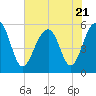 Tide chart for Steamboat Landing, Steamboat Creek, Edisto River, South Carolina on 2023/07/21