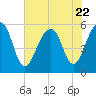 Tide chart for Steamboat Landing, Steamboat Creek, Edisto River, South Carolina on 2023/07/22