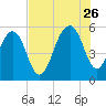 Tide chart for Steamboat Landing, Steamboat Creek, Edisto River, South Carolina on 2023/07/26