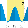 Tide chart for Steamboat Landing, Steamboat Creek, Edisto River, South Carolina on 2023/07/7