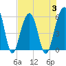 Tide chart for Steamboat Landing, Steamboat Creek, Edisto River, South Carolina on 2023/08/3