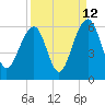 Tide chart for Steamboat Landing, Steamboat Creek, Edisto River, South Carolina on 2023/09/12