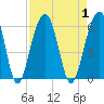 Tide chart for Steamboat Landing, Steamboat Creek, Edisto River, South Carolina on 2023/09/1