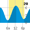 Tide chart for Steamboat Landing, Steamboat Creek, Edisto River, South Carolina on 2023/09/20