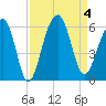 Tide chart for Steamboat Landing, Steamboat Creek, Edisto River, South Carolina on 2023/09/4