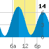 Tide chart for Steamboat Landing, Steamboat Creek, Edisto River, South Carolina on 2023/11/14