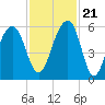 Tide chart for Steamboat Landing, Steamboat Creek, Edisto River, South Carolina on 2023/11/21