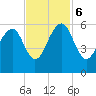 Tide chart for Steamboat Landing, Steamboat Creek, Edisto River, South Carolina on 2023/11/6