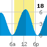 Tide chart for Steamboat Landing, Steamboat Creek, Edisto River, South Carolina on 2023/12/18