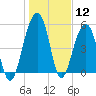 Tide chart for Steamboat Landing, Steamboat Creek, Edisto River, South Carolina on 2024/01/12