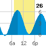 Tide chart for Steamboat Landing, Steamboat Creek, Edisto River, South Carolina on 2024/01/26