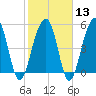 Tide chart for Steamboat Landing, Steamboat Creek, Edisto River, South Carolina on 2024/02/13