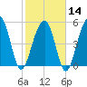 Tide chart for Steamboat Landing, Steamboat Creek, Edisto River, South Carolina on 2024/02/14