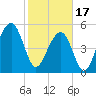 Tide chart for Steamboat Landing, Steamboat Creek, Edisto River, South Carolina on 2024/02/17