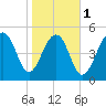 Tide chart for Steamboat Landing, Steamboat Creek, Edisto River, South Carolina on 2024/02/1