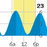 Tide chart for Steamboat Landing, Steamboat Creek, Edisto River, South Carolina on 2024/02/23