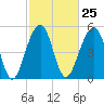 Tide chart for Steamboat Landing, Steamboat Creek, Edisto River, South Carolina on 2024/02/25